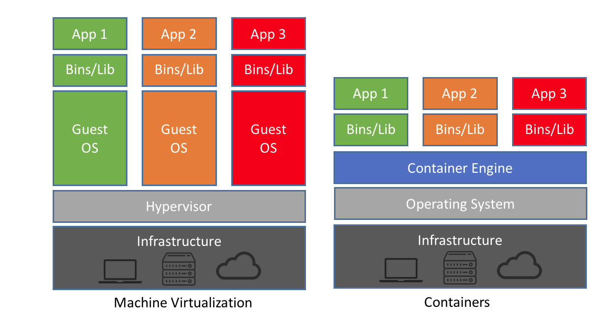 Container vs. VM