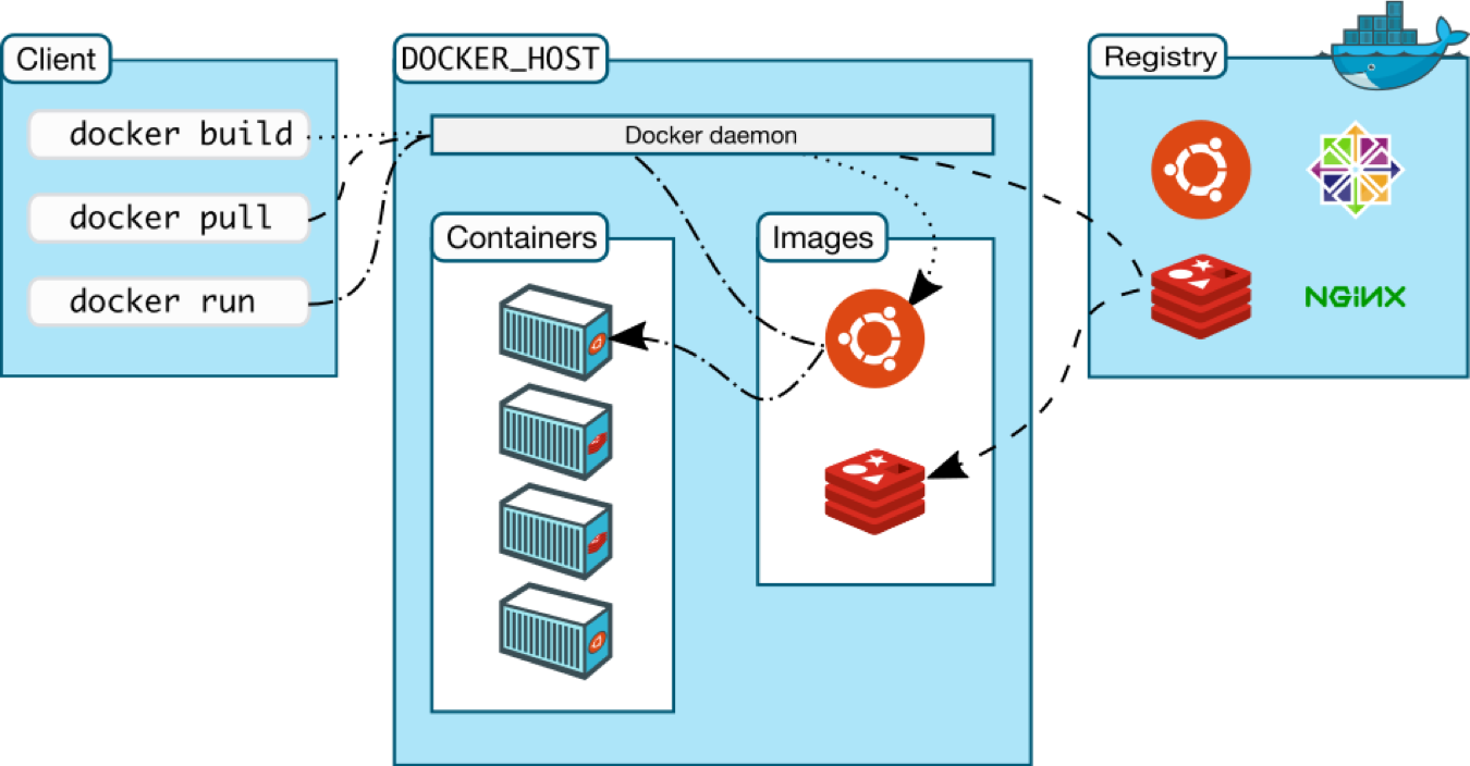 Docker Workflow