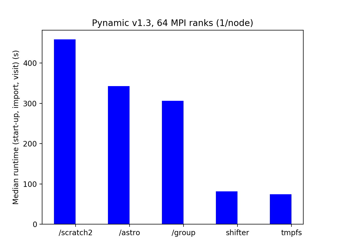 Pyanmic Benchmark